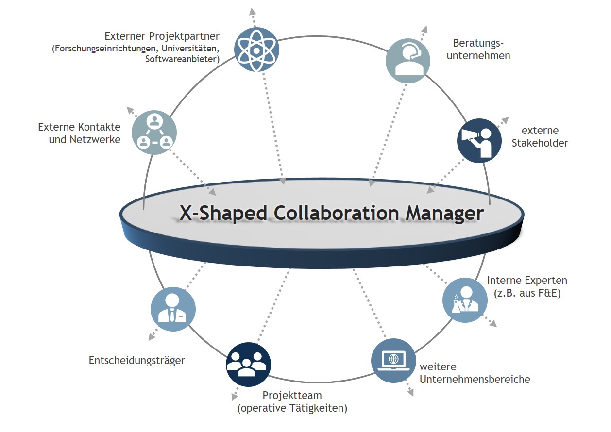 Innovationsprojekte als Treiber der Organisationsinnovation – die integrative Rolle des X-Shaped Collaboration Manager